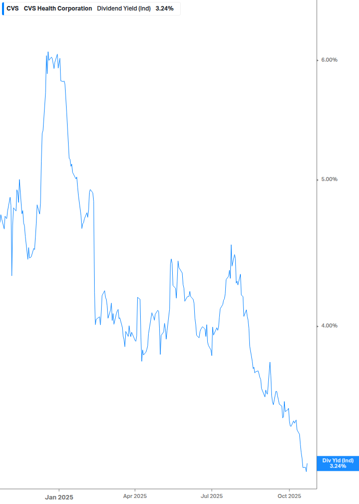 Dividend Yield Chart