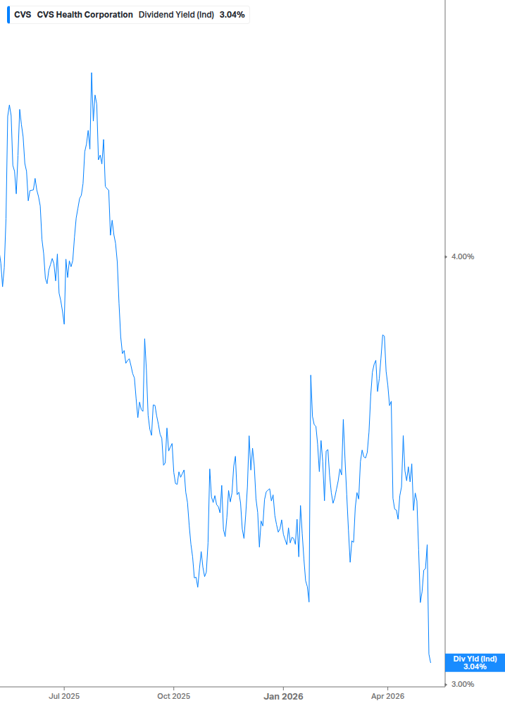 Dividend Yield Chart