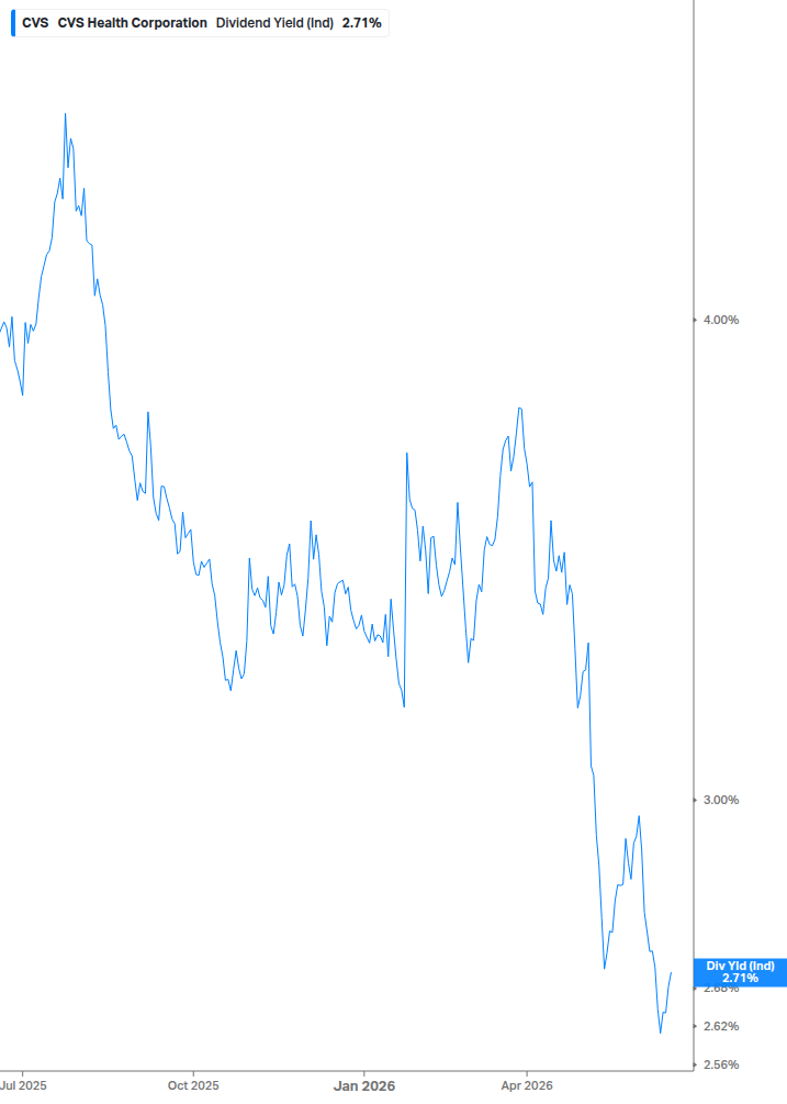 Dividend Yield Chart