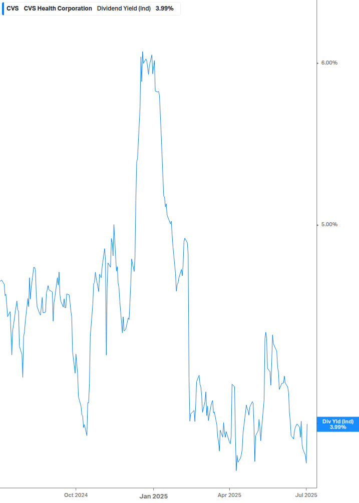 Dividend Yield Chart