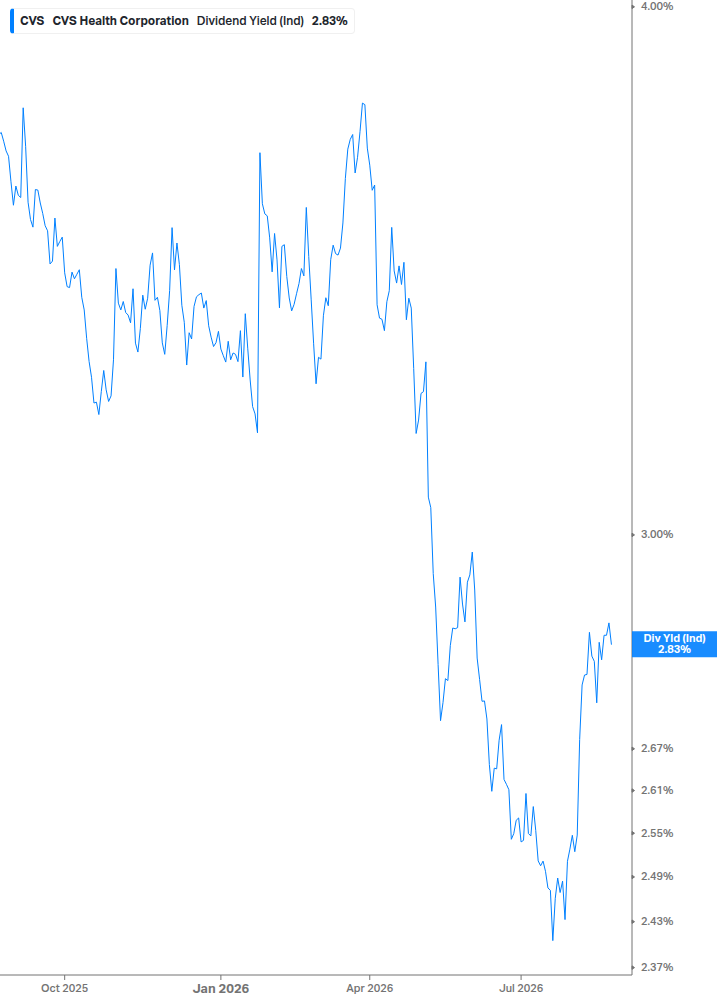 Dividend Yield Chart