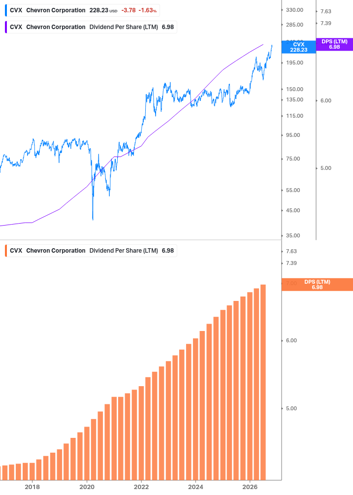 Dividend Growth Chart