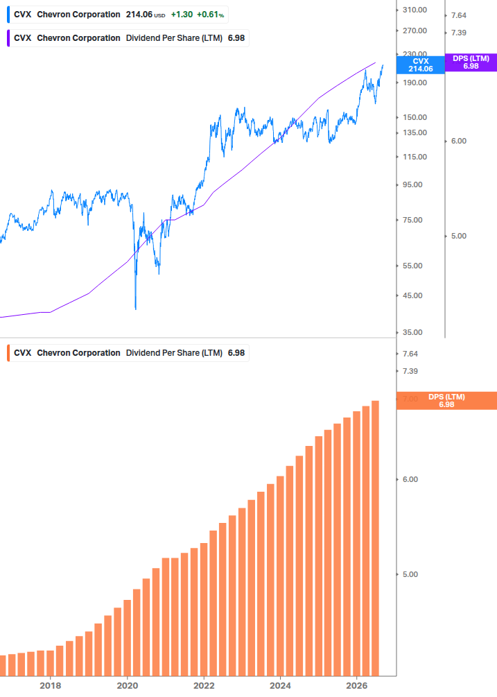 Dividend Growth Chart