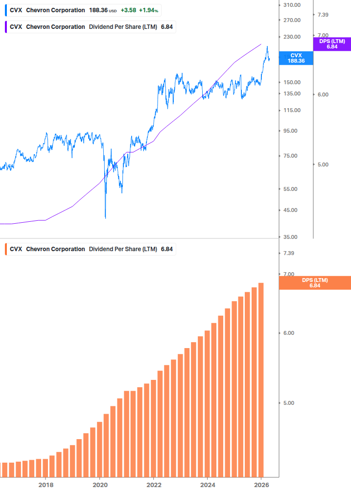 Dividend Growth Chart