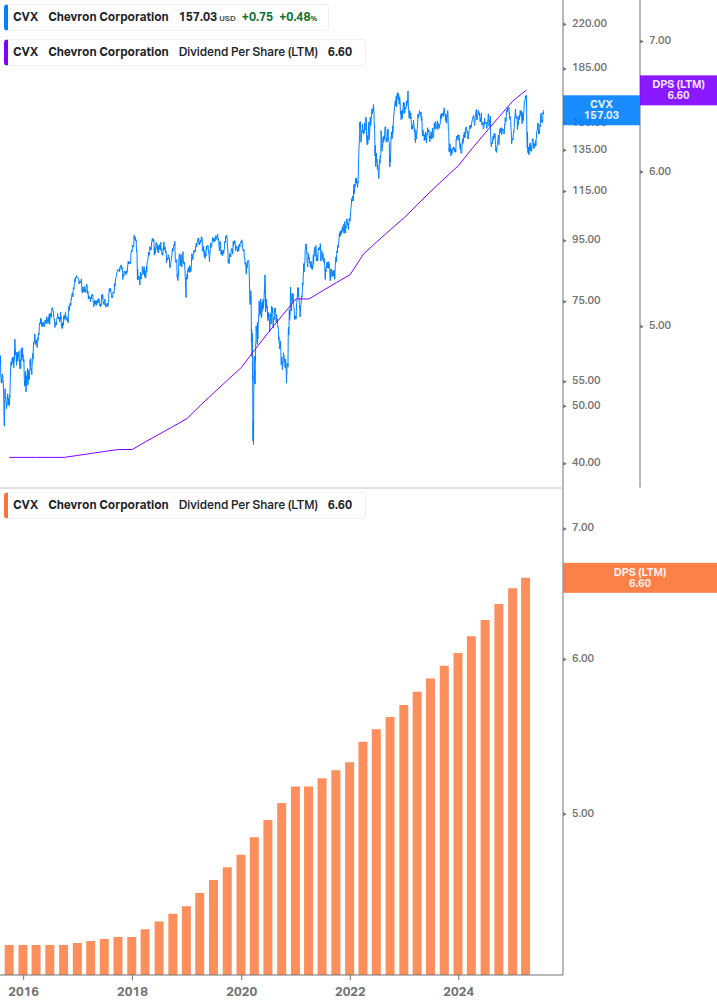 Dividend Growth Chart