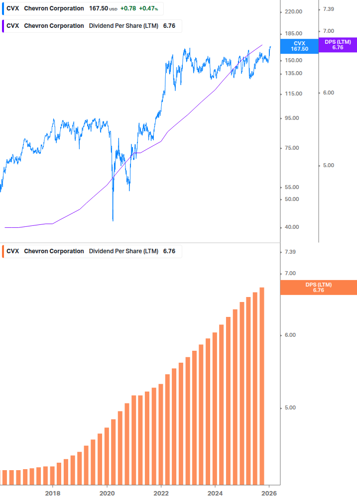 Dividend Growth Chart