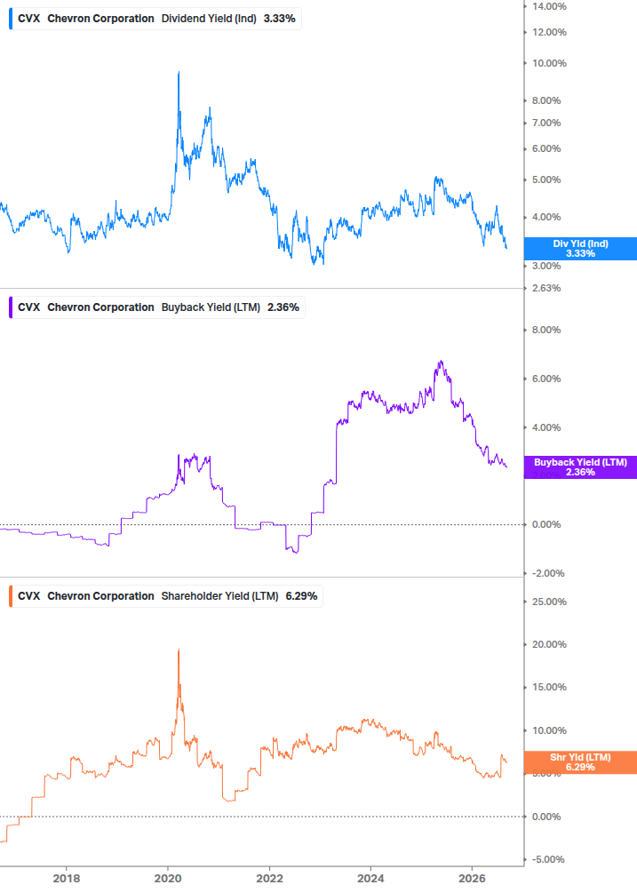 Shareholder Yield Chart
