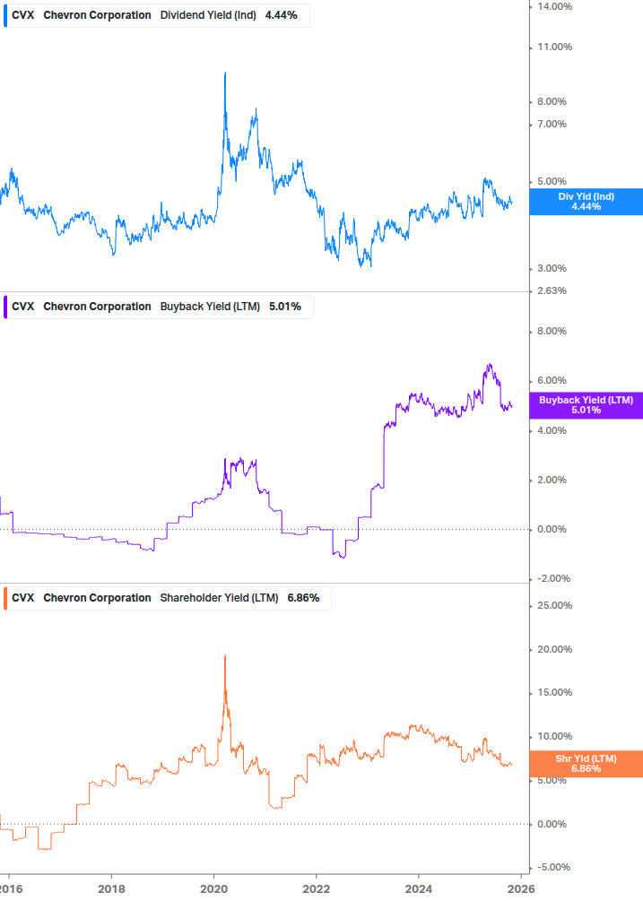 Shareholder Yield Chart