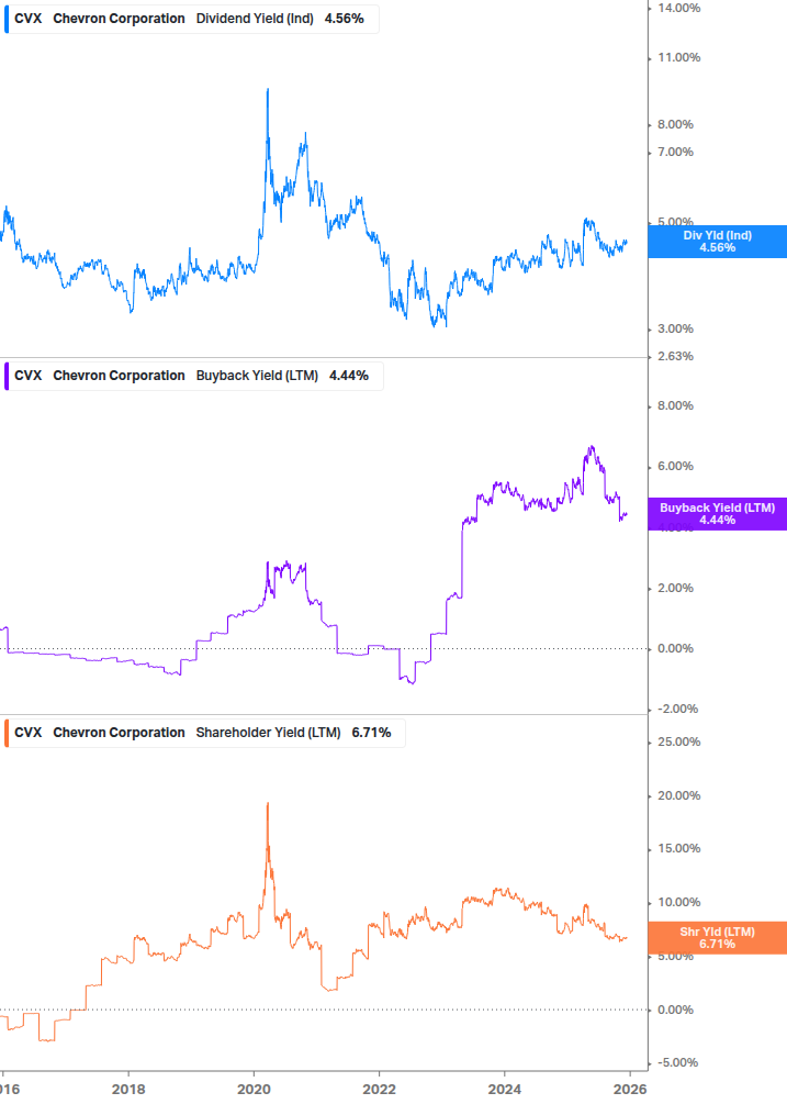 Shareholder Yield Chart