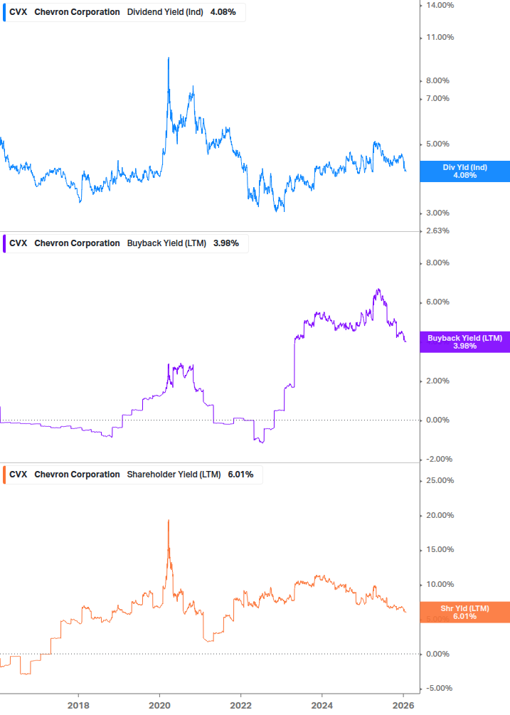 Shareholder Yield Chart