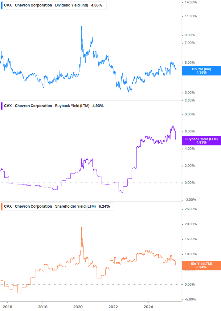 Shareholder Yield Chart