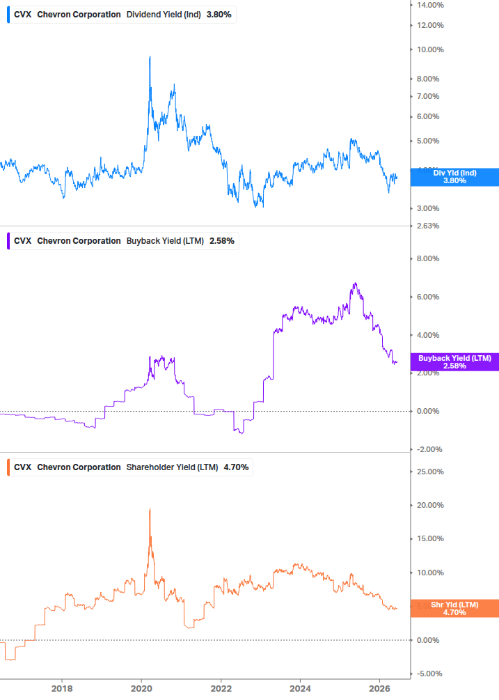 Shareholder Yield Chart