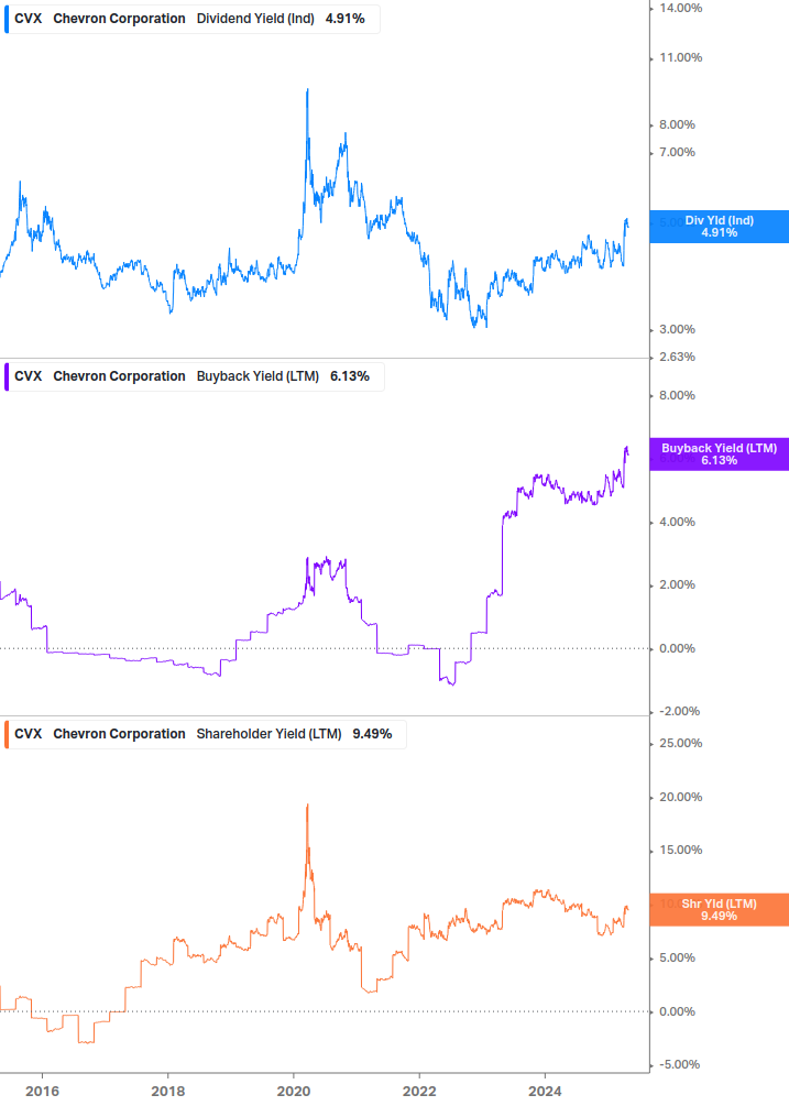 Shareholder Yield Chart