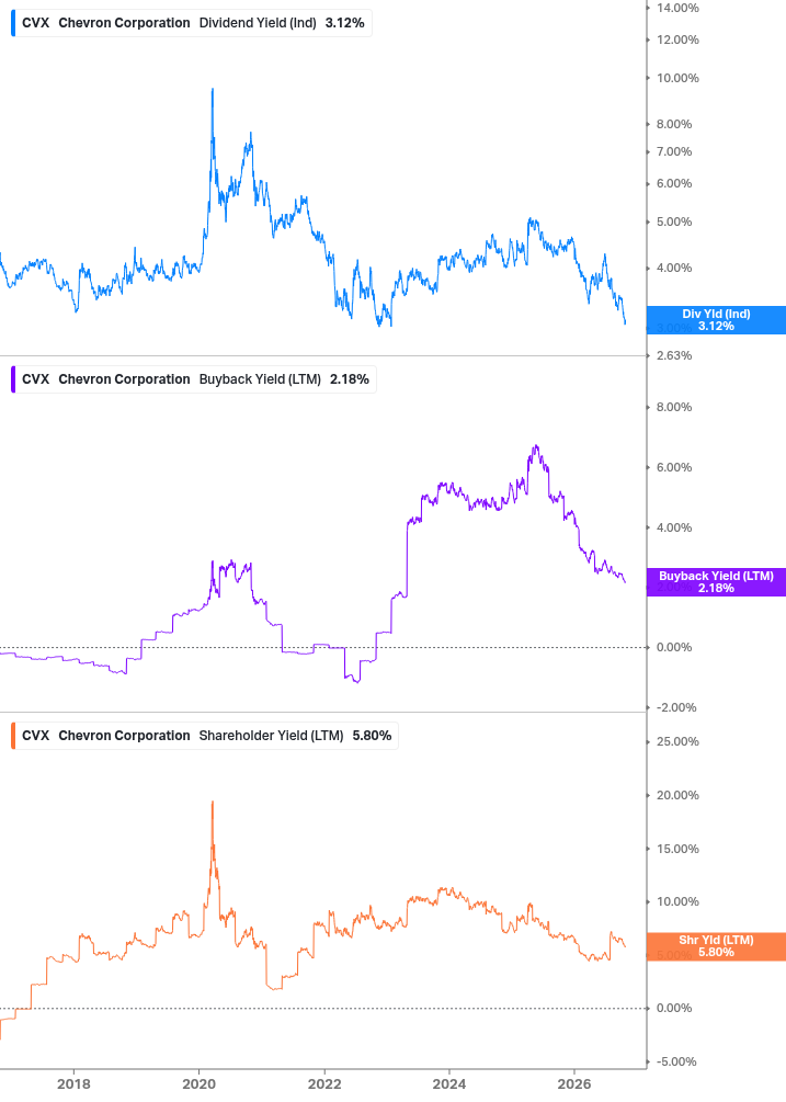 Shareholder Yield Chart