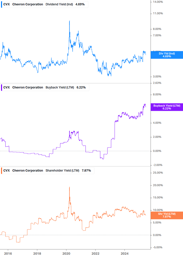 Shareholder Yield Chart