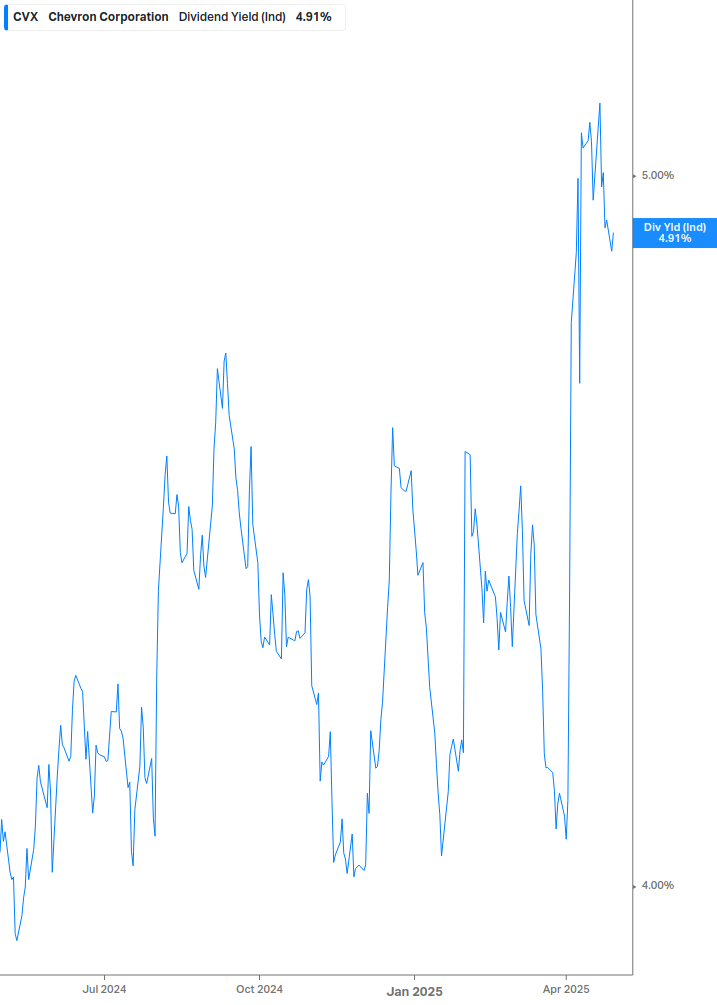 Dividend Yield Chart