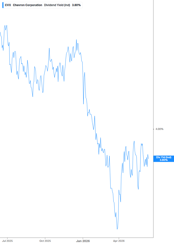 Dividend Yield Chart