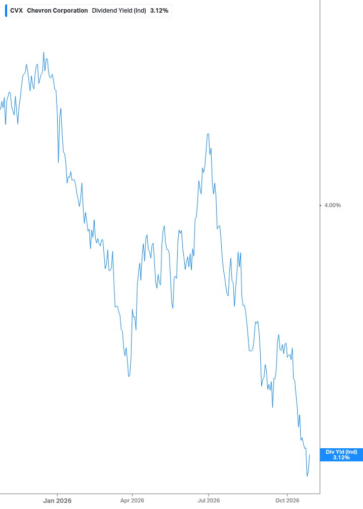 Dividend Yield Chart
