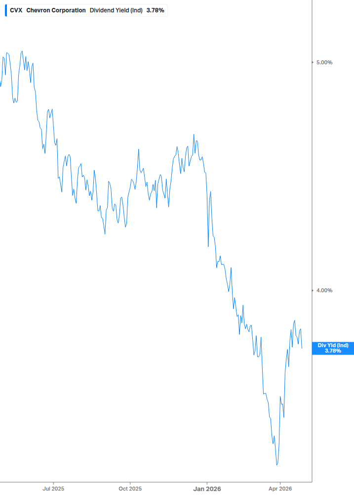 Dividend Yield Chart