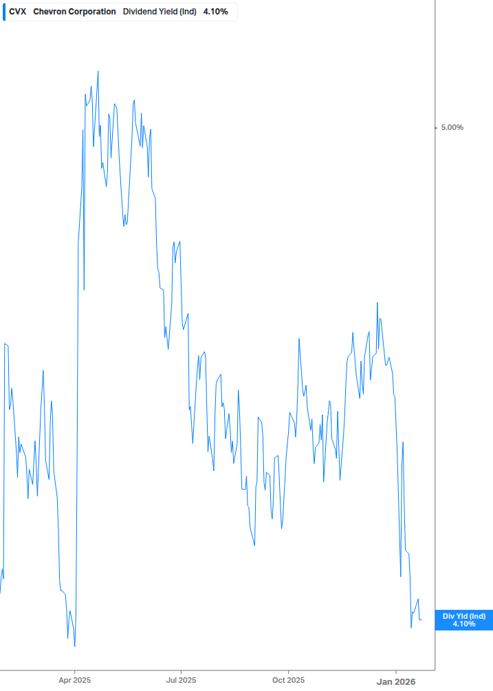 Dividend Yield Chart