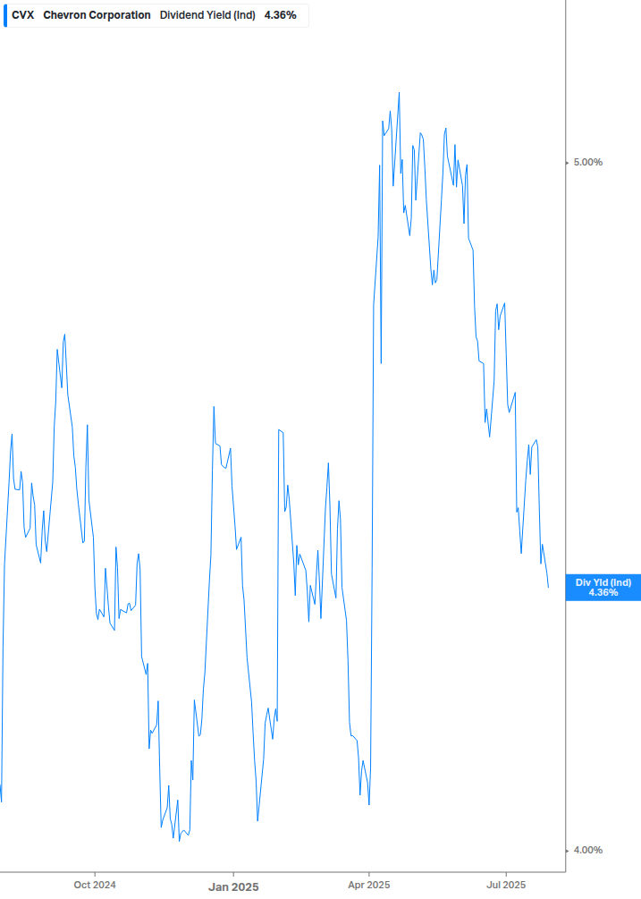 Dividend Yield Chart