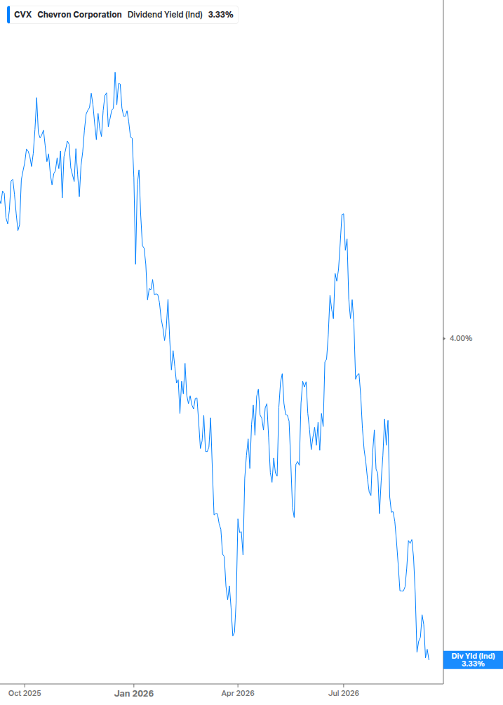 Dividend Yield Chart