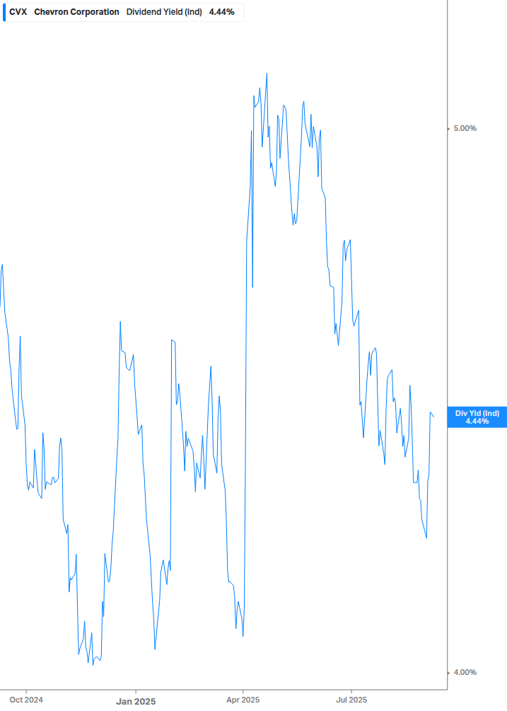 Dividend Yield Chart