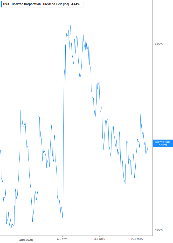 Dividend Yield Chart