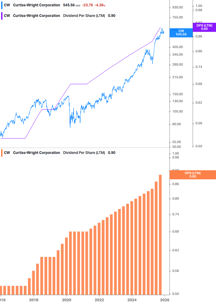 Dividend Growth Chart