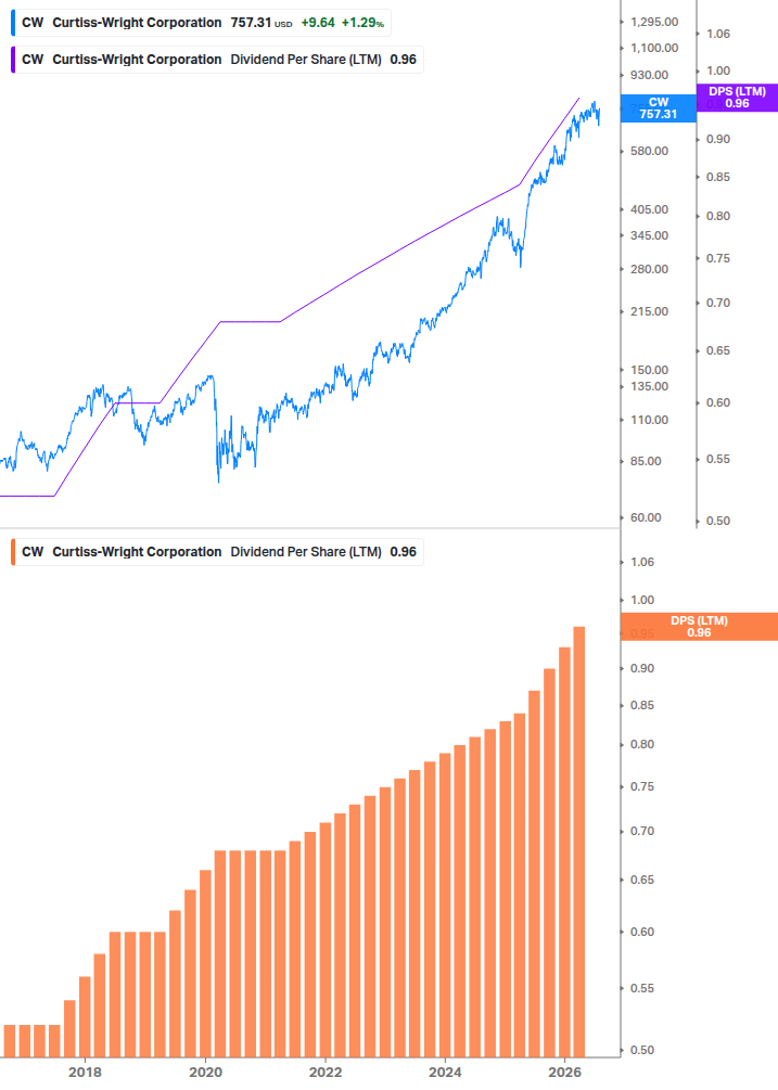 Dividend Growth Chart