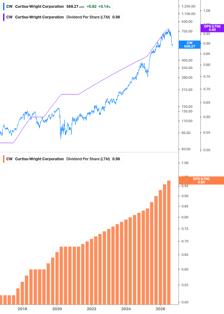 Dividend Growth Chart