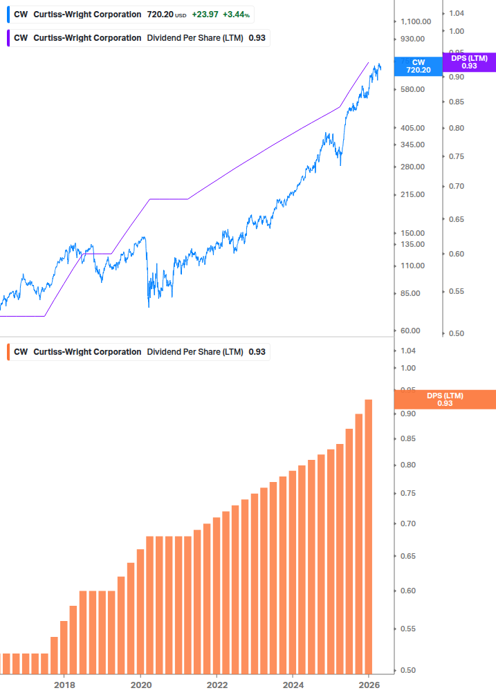 Dividend Growth Chart