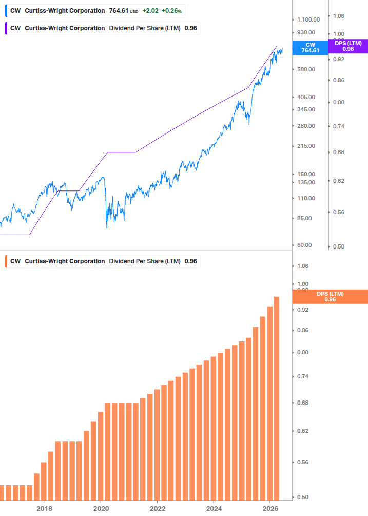 Dividend Growth Chart
