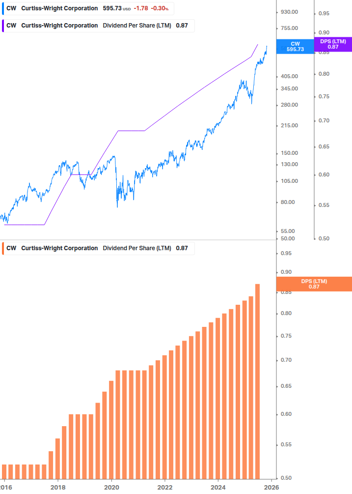 Dividend Growth Chart