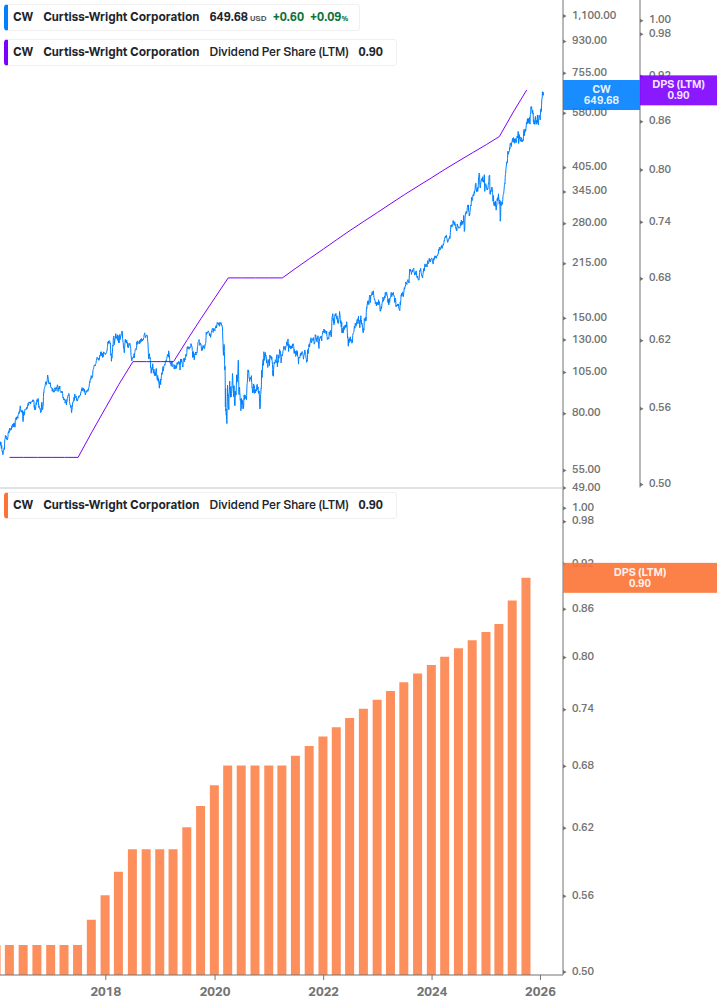 Dividend Growth Chart