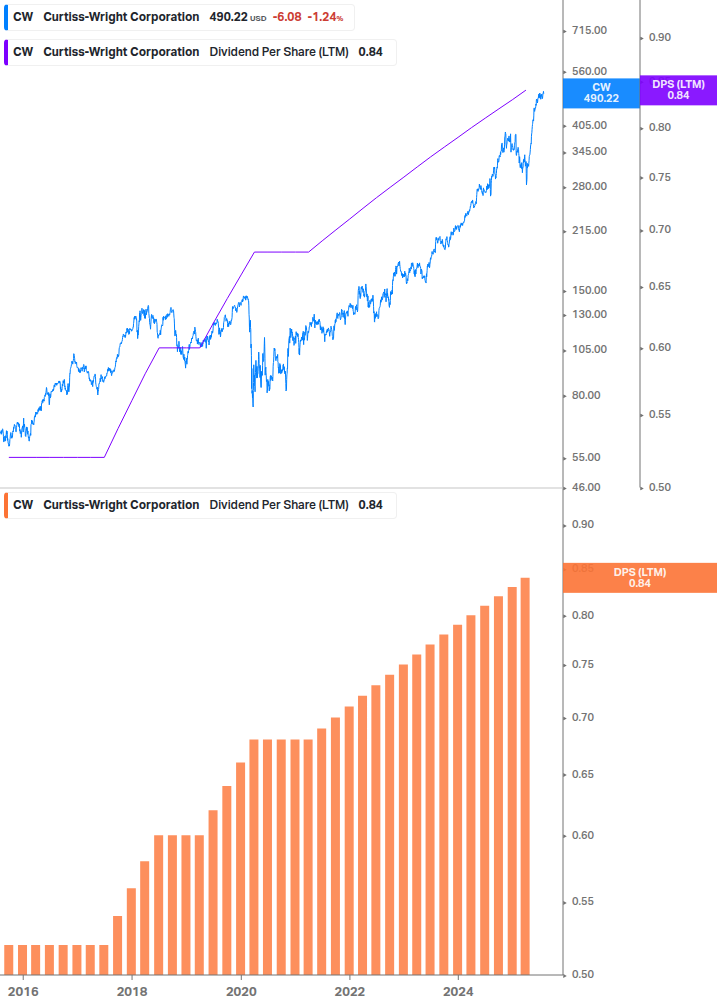 Dividend Growth Chart
