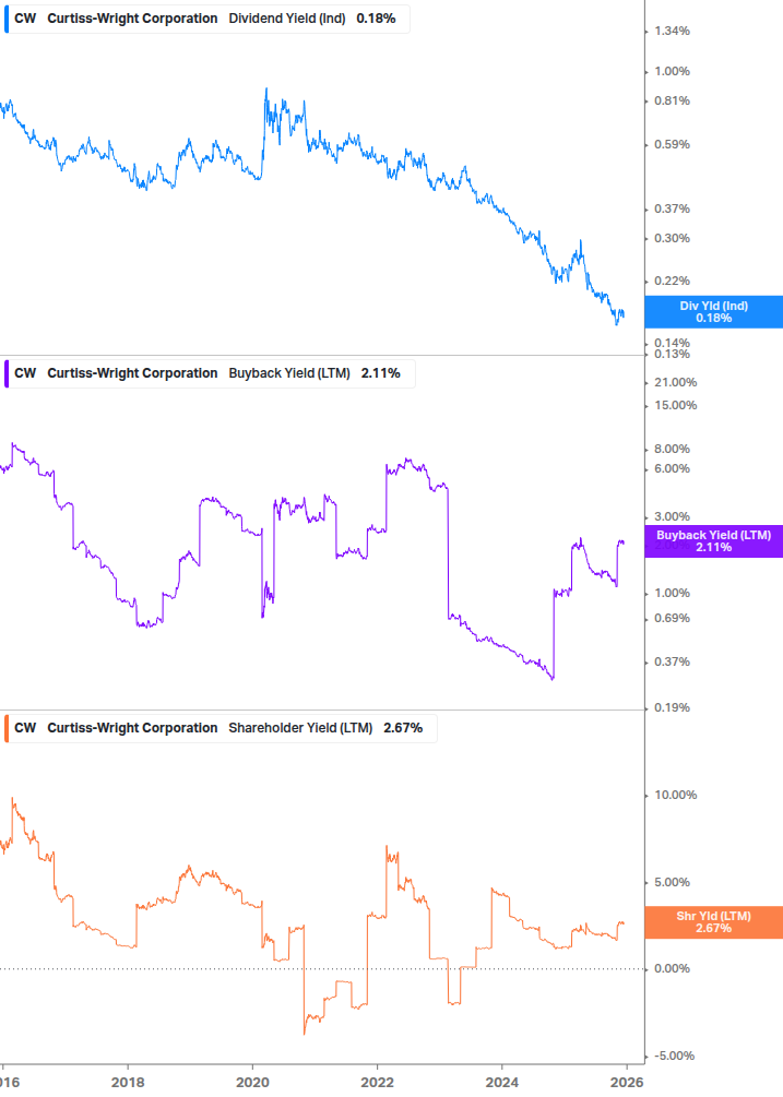Shareholder Yield Chart