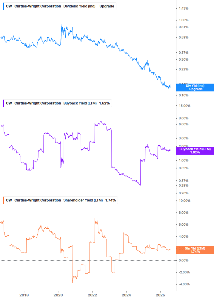 Shareholder Yield Chart