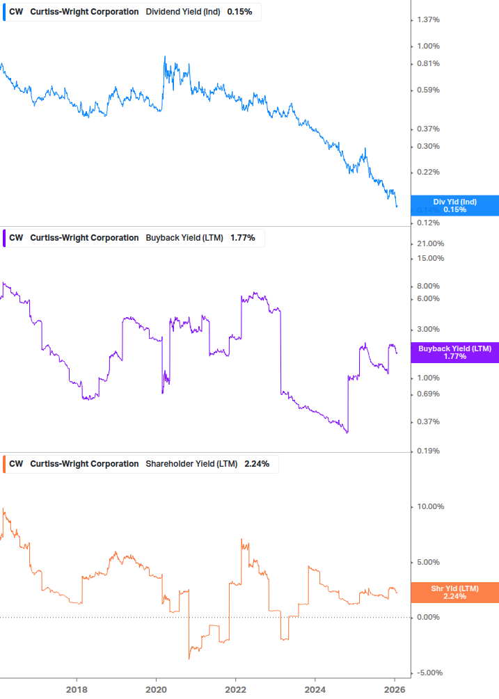 Shareholder Yield Chart