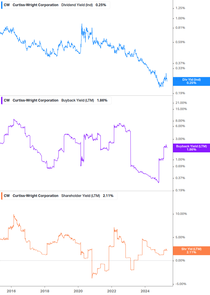 Shareholder Yield Chart