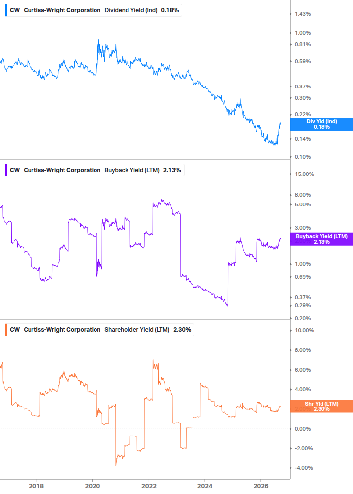 Shareholder Yield Chart