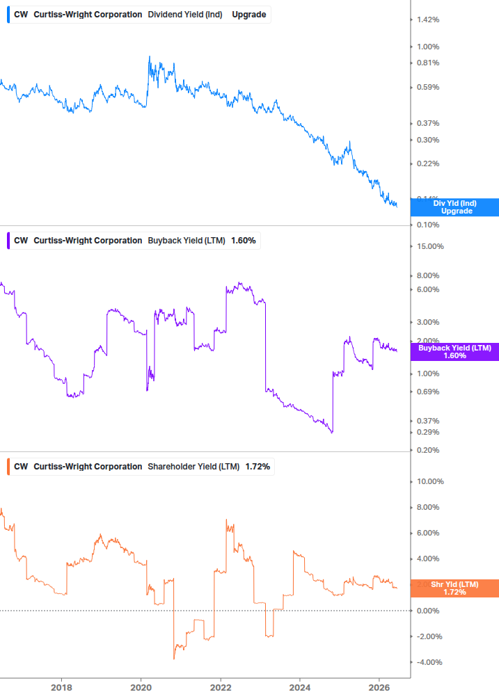 Shareholder Yield Chart