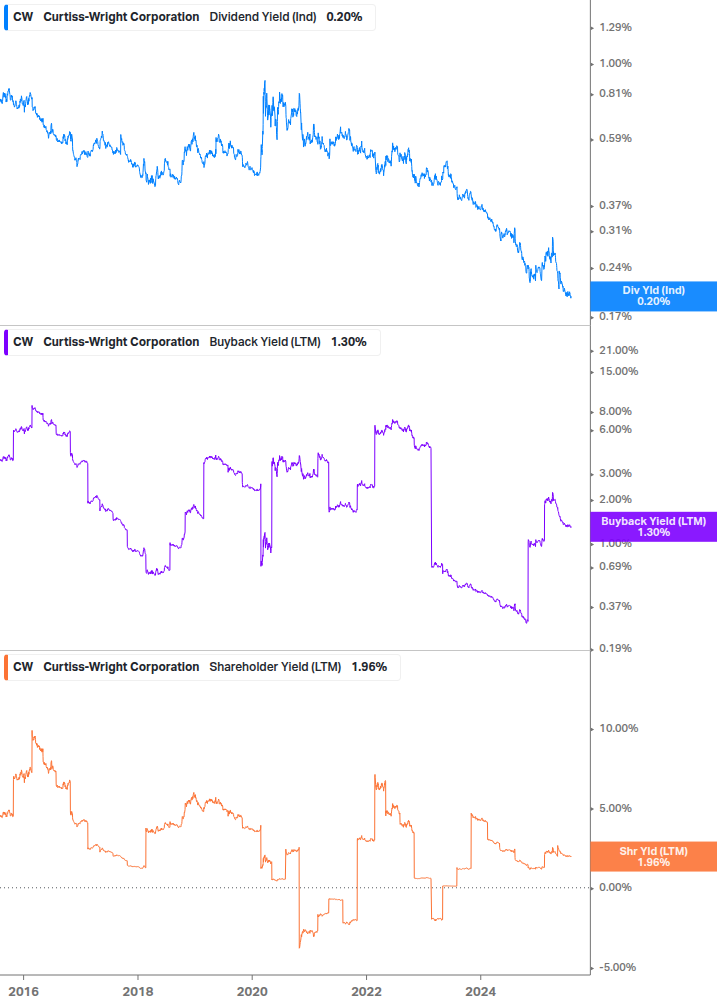 Shareholder Yield Chart
