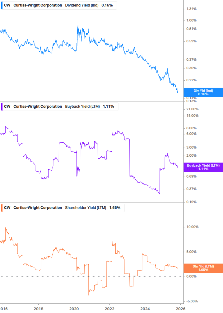 Shareholder Yield Chart