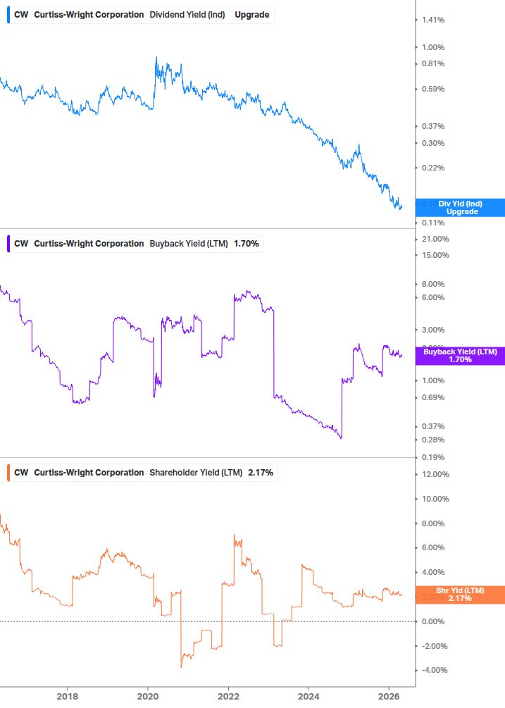 Shareholder Yield Chart
