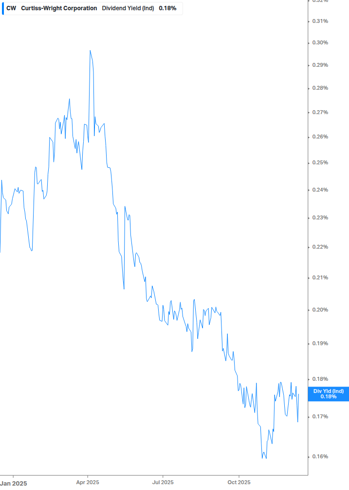 Dividend Yield Chart