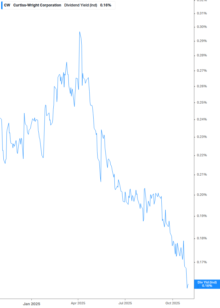 Dividend Yield Chart