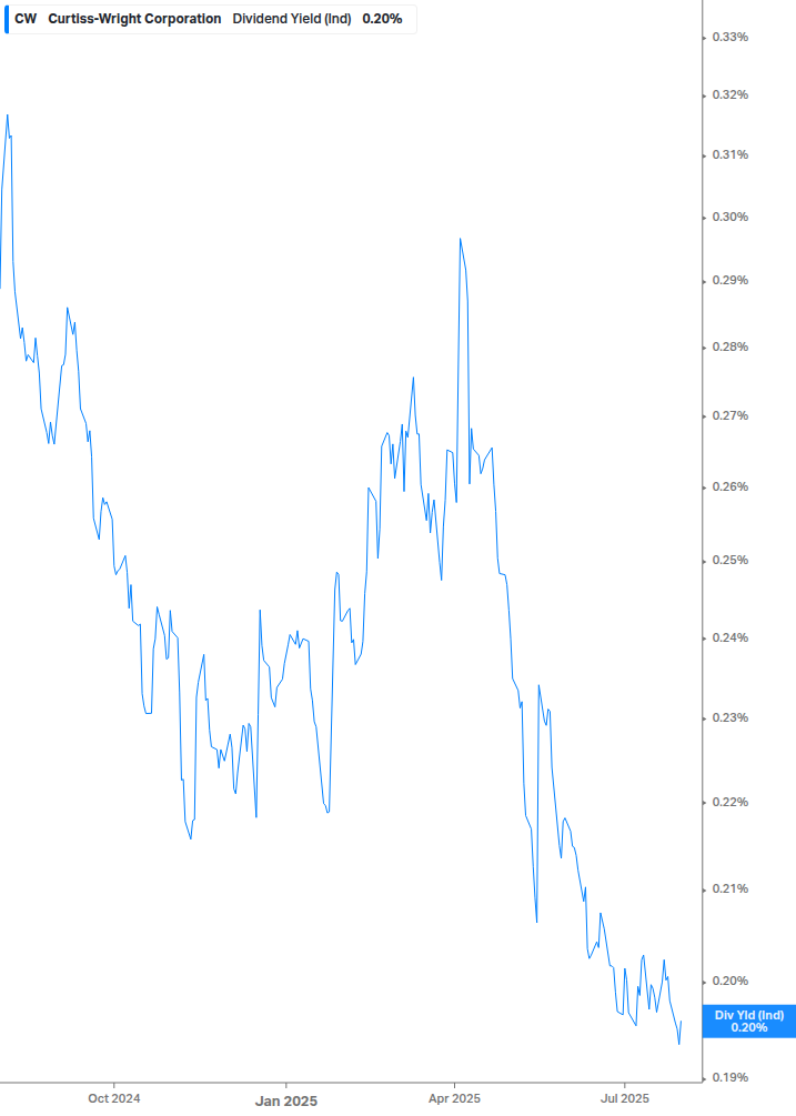 Dividend Yield Chart