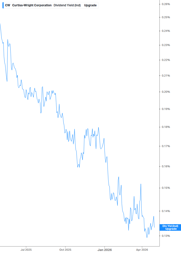 Dividend Yield Chart