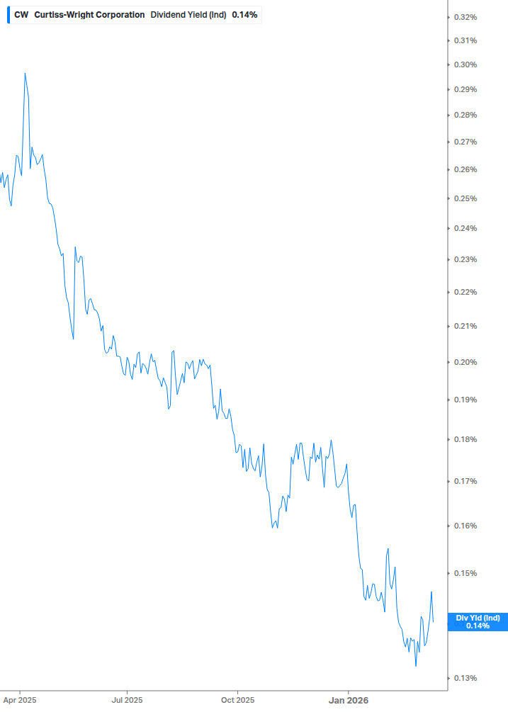 Dividend Yield Chart